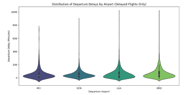 Visualization 7 - Average and Distribution of Departure Delays by Airport (Image 7)